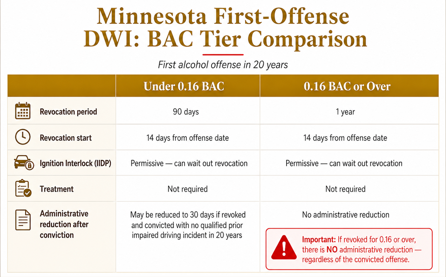 Chart comparing Minnesota first-offense DWI BAC tiers for a first alcohol offense in 20 years. Under 0.16 BAC: 90-day revocation, starts 14 days from offense date, permissive ignition interlock, no treatment required, and revocation may be reduced to 30 days after conviction with no qualifying prior impaired driving incident in 20 years. BAC 0.16 or over: 1-year revocation, starts 14 days from offense date, permissive ignition interlock, no treatment required, and no administrative reduction.