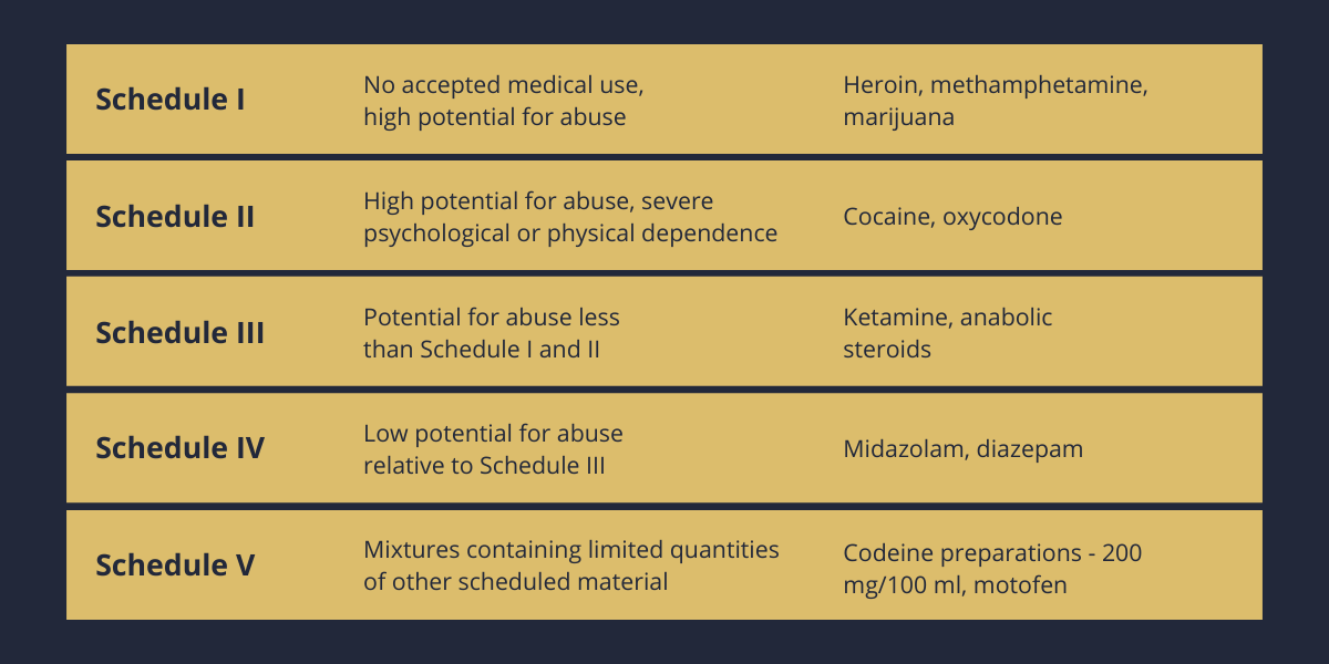 Minnesota drug schedules I to V, with each schedule's medical use, abuse potential and example drugs