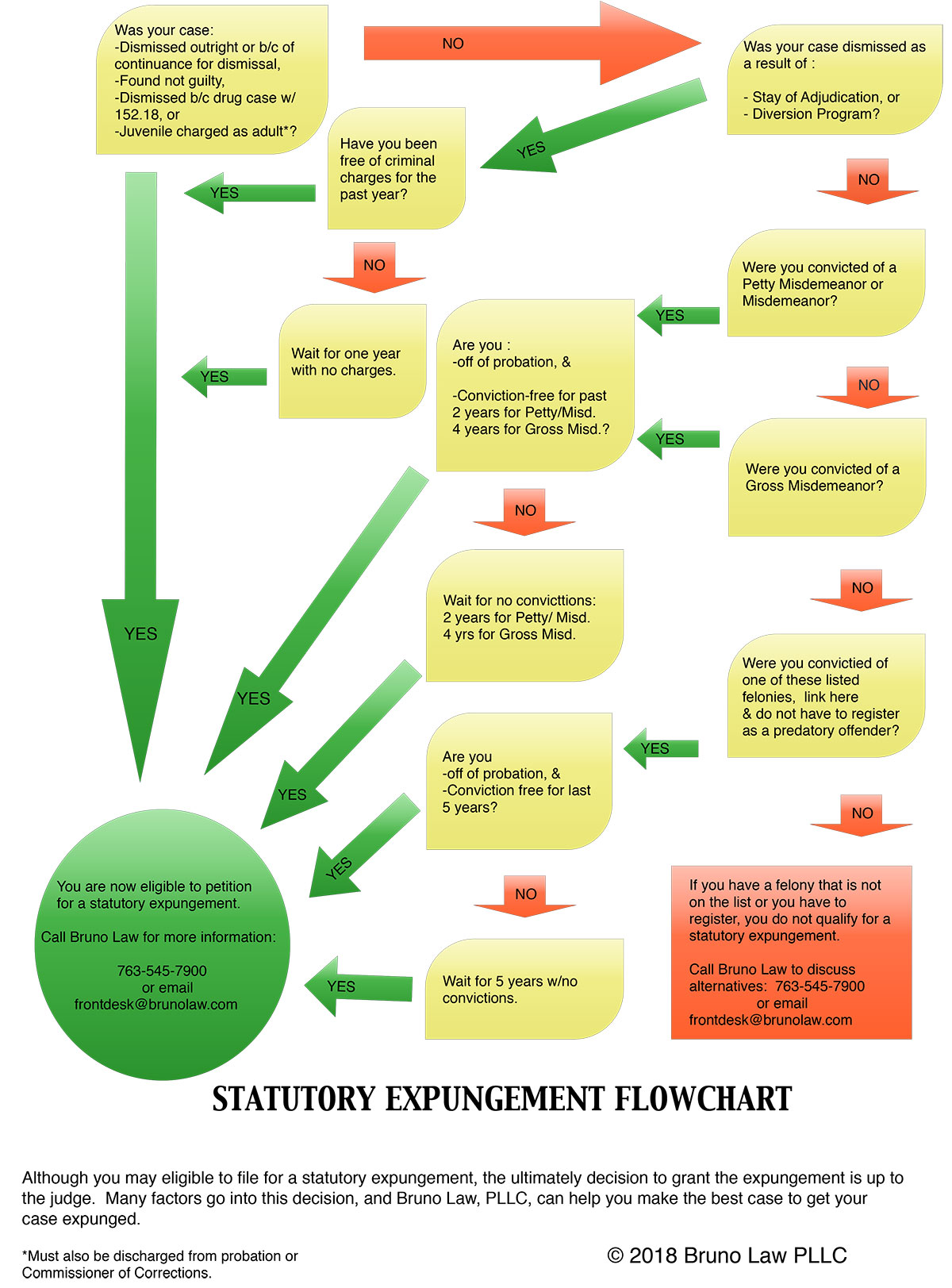 Satutory Expungement Flowchart